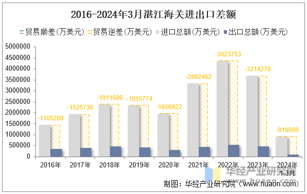 2016-2024年3月湛江海关进出口差额
