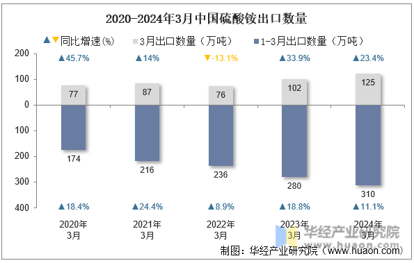 2020-2024年3月中国硫酸铵出口数量