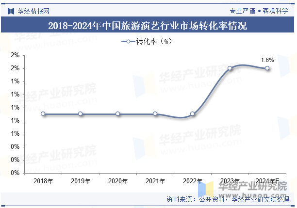 2018-2024年中国旅游演艺行业市场转化率情况