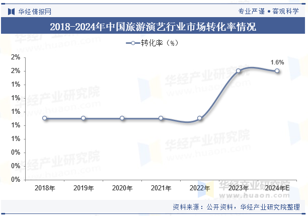 2018-2024年中国旅游演艺行业市场转化率情况