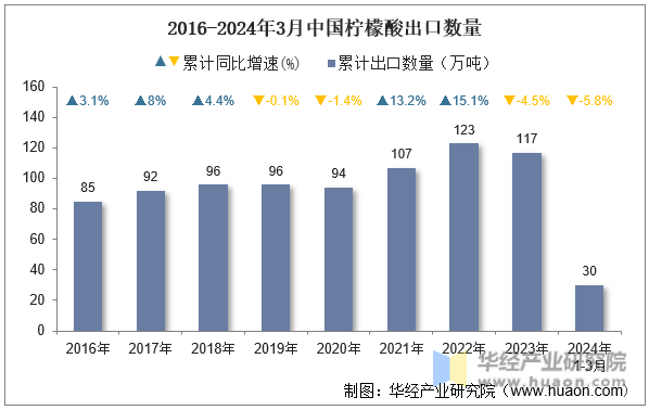 2016-2024年3月中国柠檬酸出口数量