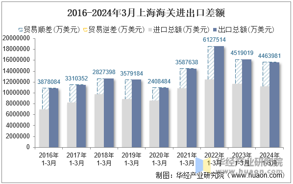 2016-2024年3月上海海关进出口差额