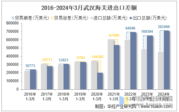 2016-2024年3月武汉海关进出口差额