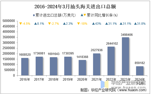 2016-2024年3月汕头海关进出口总额