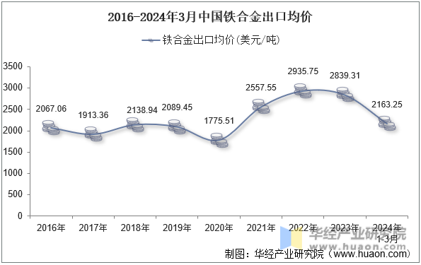 2016-2024年3月中国铁合金出口均价