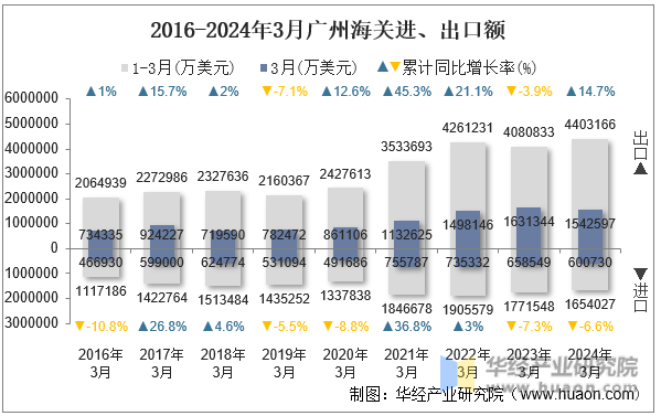 2016-2024年3月广州海关进、出口额