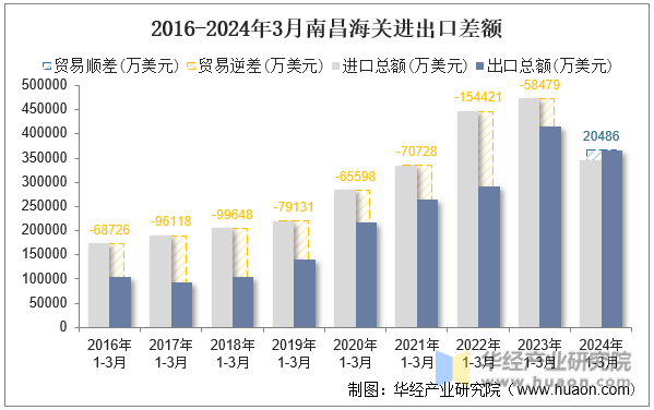 2016-2024年3月南昌海关进出口差额