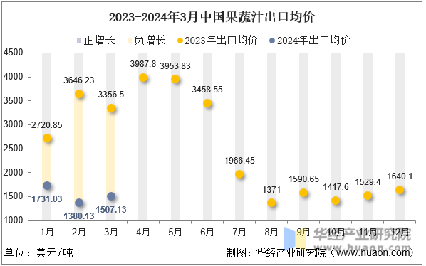 2023-2024年3月中国果蔬汁出口均价