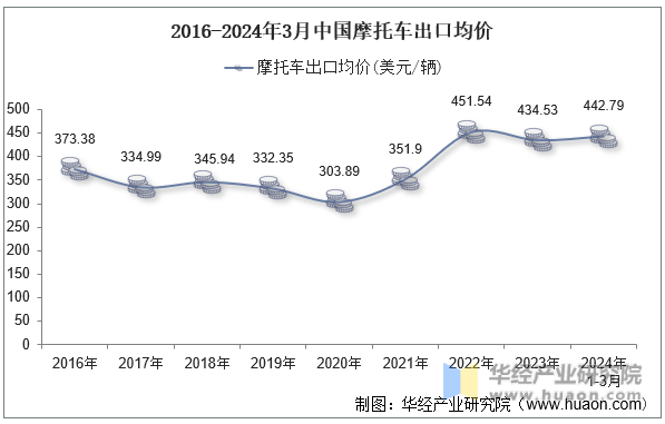 2016-2024年3月中国摩托车出口均价