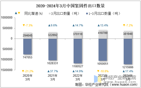 2020-2024年3月中国紧固件出口数量