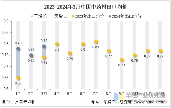 2023-2024年3月中国中药材出口均价