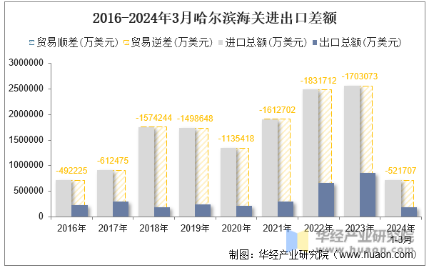 2016-2024年3月哈尔滨海关进出口差额