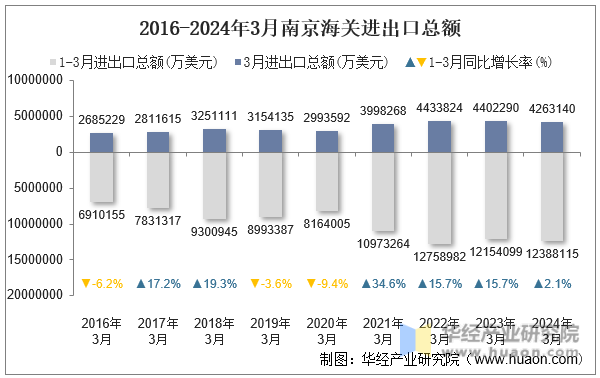 2016-2024年3月南京海关进出口总额