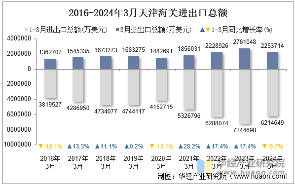 2016-2024年3月天津海关进出口总额