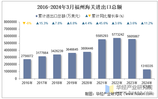 2016-2024年3月福州海关进出口总额