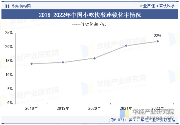 2018-2022年中国小吃快餐连锁化率情况