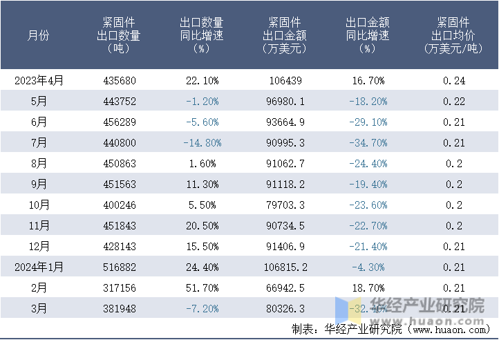 2023-2024年3月中国紧固件出口情况统计表