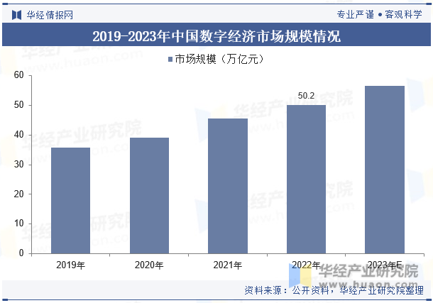 2019-2023年中国数字经济市场规模情况