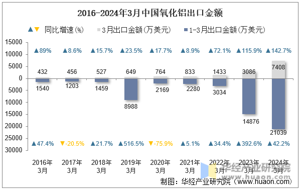 2016-2024年3月中国氧化铝出口金额