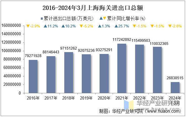2016-2024年3月上海海关进出口总额