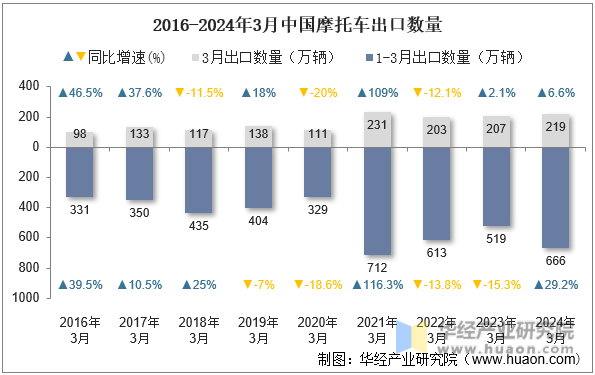 2016-2024年3月中国摩托车出口数量