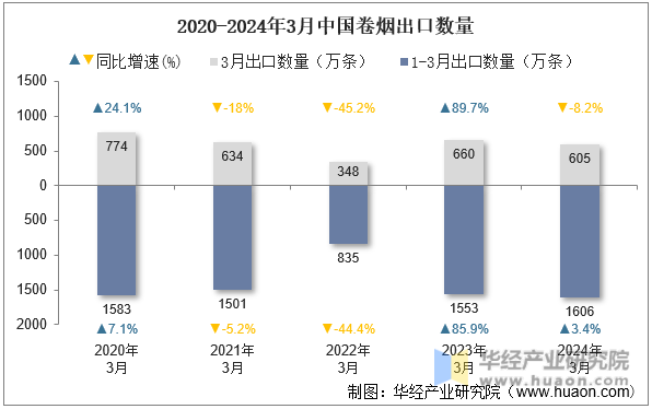 2020-2024年3月中国卷烟出口数量