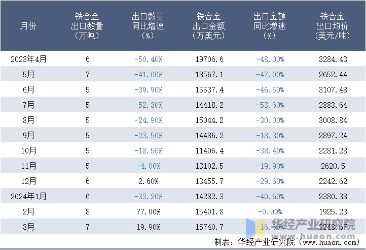 2023-2024年3月中国铁合金出口情况统计表