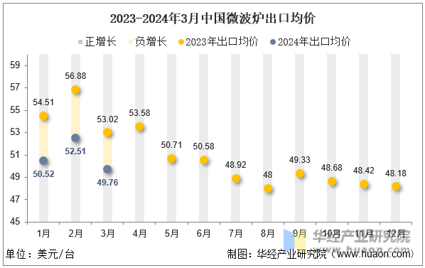 2023-2024年3月中国微波炉出口均价