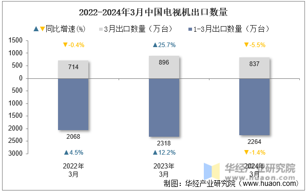 2022-2024年3月中国电视机出口数量
