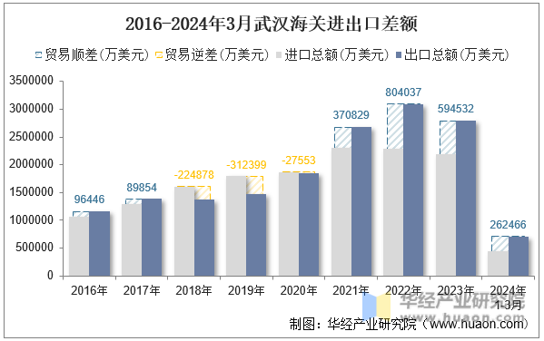 2016-2024年3月武汉海关进出口差额