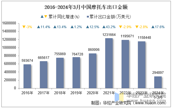 2016-2024年3月中国摩托车出口金额