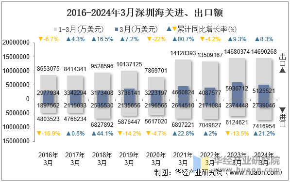 2016-2024年3月深圳海关进、出口额