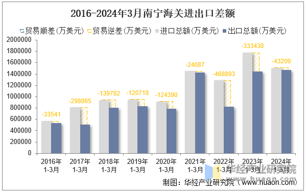 2016-2024年3月南宁海关进出口差额