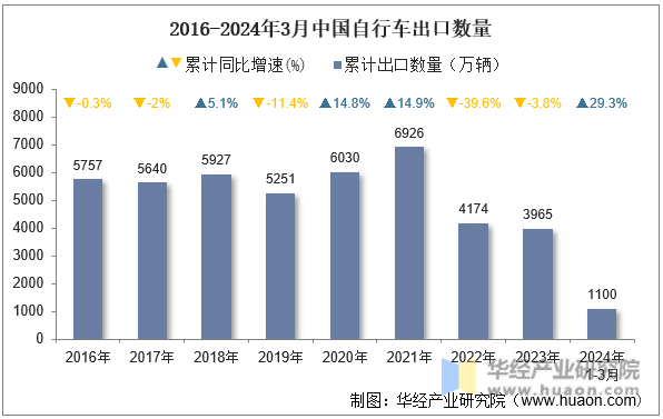 2016-2024年3月中国自行车出口数量