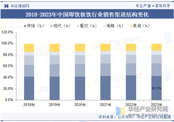 2018-2023年中国即饮软饮行业销售渠道结构变化