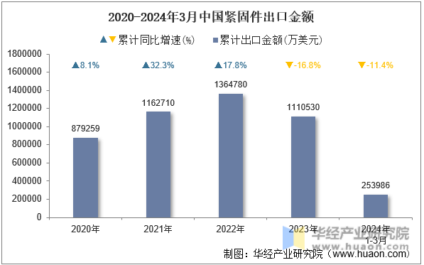 2020-2024年3月中国紧固件出口金额