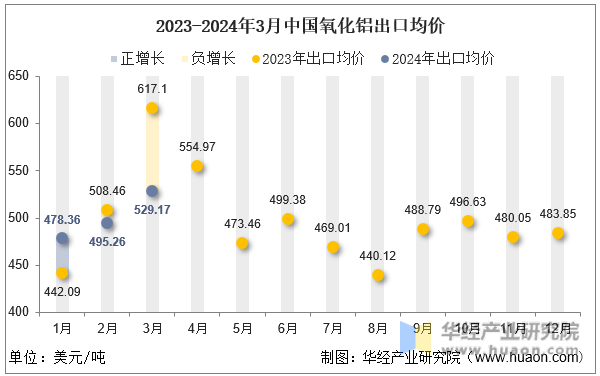 2023-2024年3月中国氧化铝出口均价