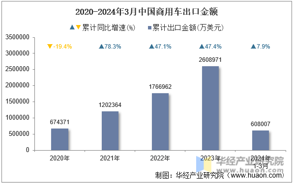 2020-2024年3月中国商用车出口金额
