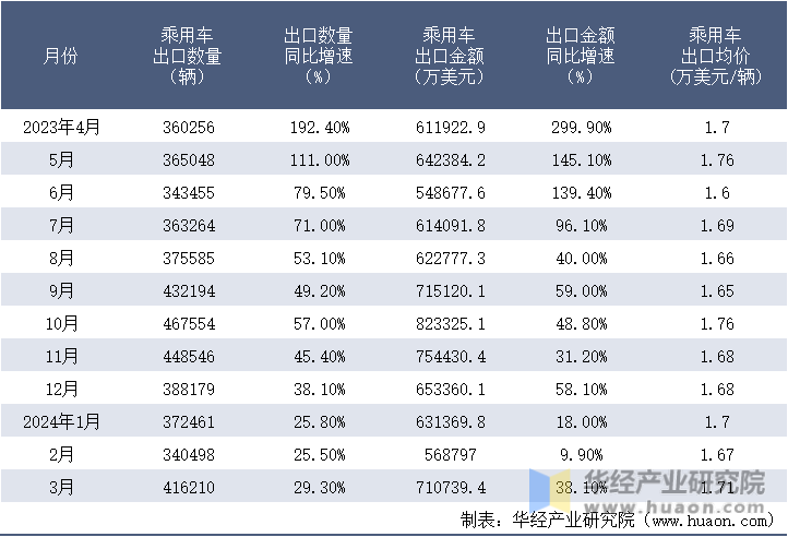 2023-2024年3月中国乘用车出口情况统计表