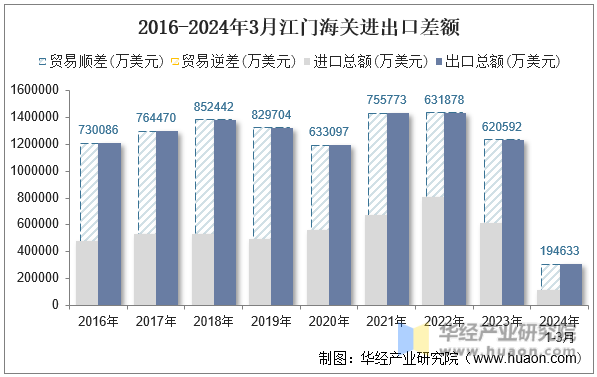 2016-2024年3月江门海关进出口差额