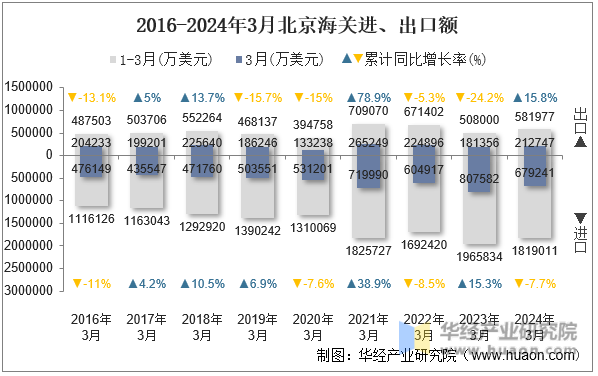 2016-2024年3月北京海关进、出口额