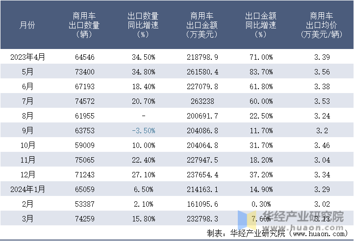 2023-2024年3月中国商用车出口情况统计表