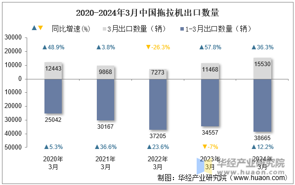 2020-2024年3月中国拖拉机出口数量