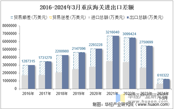 2016-2024年3月重庆海关进出口差额