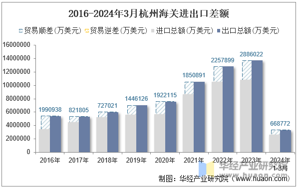 2016-2024年3月杭州海关进出口差额