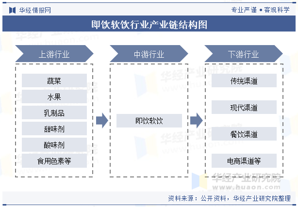 即饮软饮行业产业链结构图