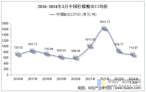 2016-2024年3月中国柠檬酸出口均价