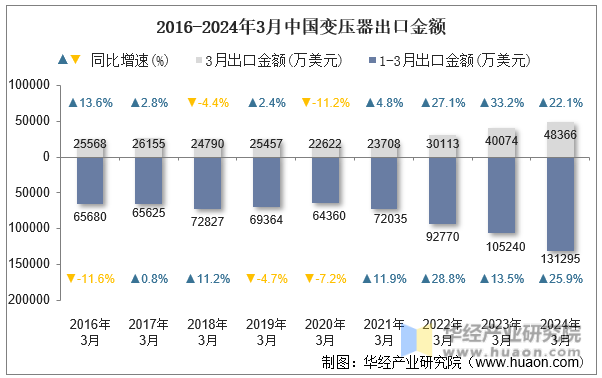 2016-2024年3月中国变压器出口金额