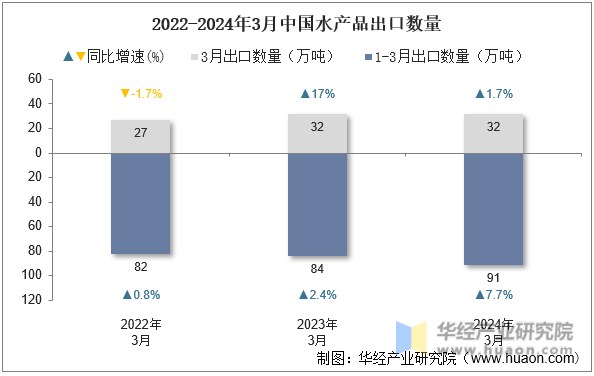 2022-2024年3月中国水产品出口数量