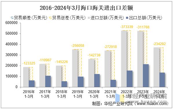 2016-2024年3月海口海关进出口差额